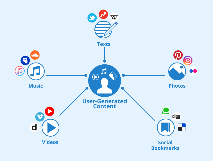 types of user content