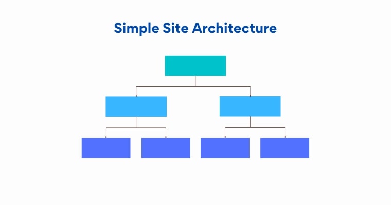 simple site architecture
