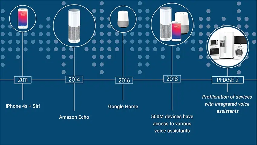 rise of voice